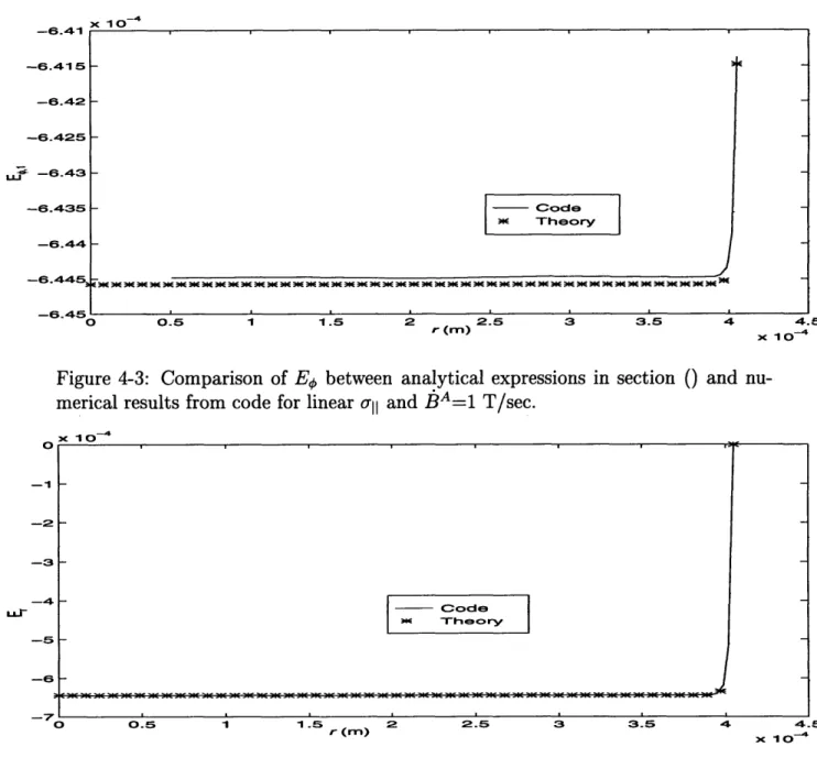 Figure  4-4:  Comparison  of  Er  between  analytical  expressions merical  results  from  code  for  linear  all  and  BA=1  T/sec.