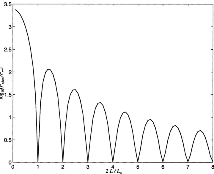 Figure  3-6:  Power  loss  for  shorted ends  normalized  to infinite  cable3.4.  CONCLUSION3.532.501.510.5