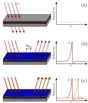 Figure 1. Principle of GMRFs: (a) base antireflection multistack layer; (b) grating coupler and Fano reflection spectrum; (c) angular tuning of the