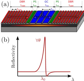 Figure 2. Principle of CRIGFs: (a) Schematic view of a CRIGF (b) Typical spectral reflectivity.