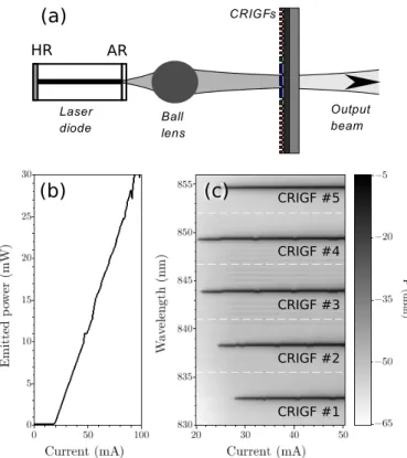 Figure 3. ECDL wavelength stabilization with CRIGFs: (a) schematic of the minimalist cavity; (b) Typical light curve; (c) Spectrum as a function of the