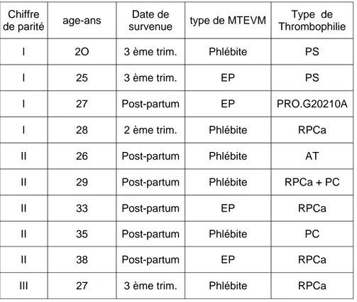 Tableau résumé des 10 cas de thrombophilies constitutionnelles.  