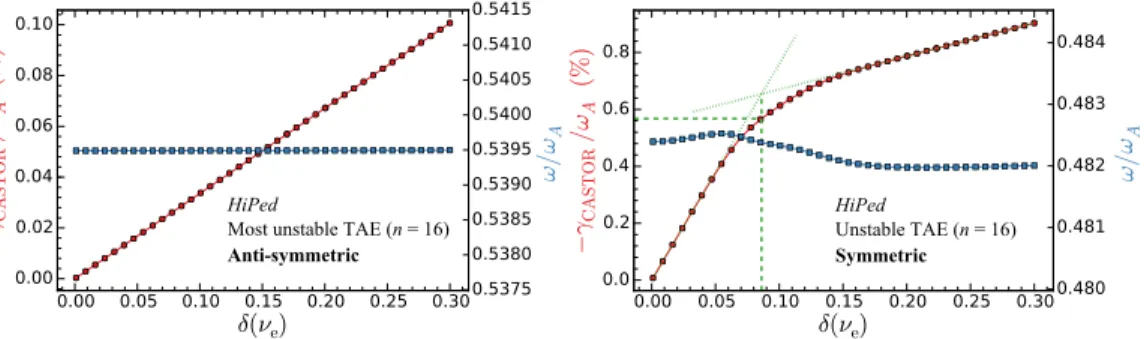 Figure 6. Estimation of radiative-damping rates for a pair of HiPed TAEs. Red curves represent the MHD damping-rate calculated by CASTOR as a function of the wave dissipation-rate δ(ν e ) [26, 28], whereas blue curves represent the frequency of the non-ide