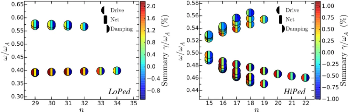 Figure 9. Summary of growth-rates for symmetric and anti-symmetric LSTAEs in both scenario variants, showing their net value γ (middle part of the circular markers), drive γ α (left marker part), and damping γ DT + γ e + γ He (right marker part) — see equa