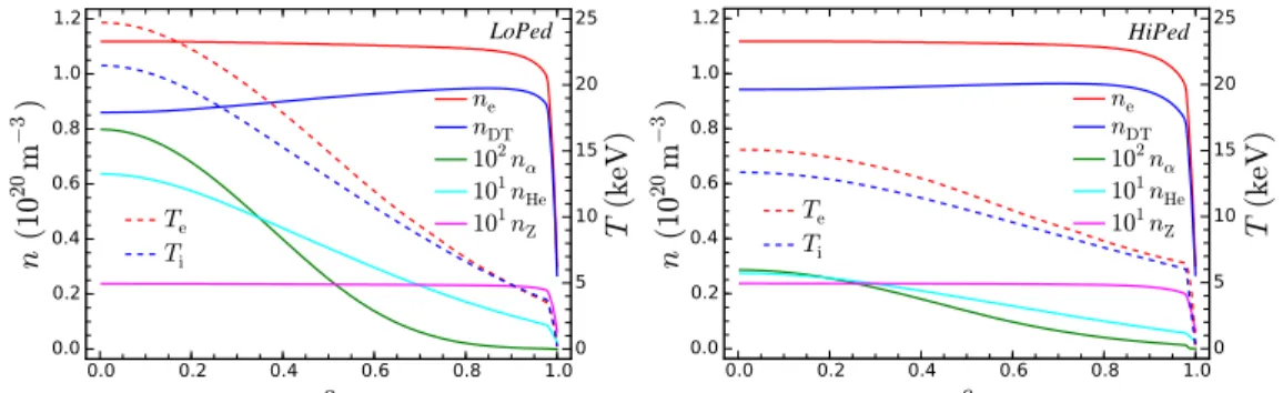 Figure 1. Kinetic profiles from ASTRA simulations [5, 11] for two variants of the 15 MA ITER baseline scenario
