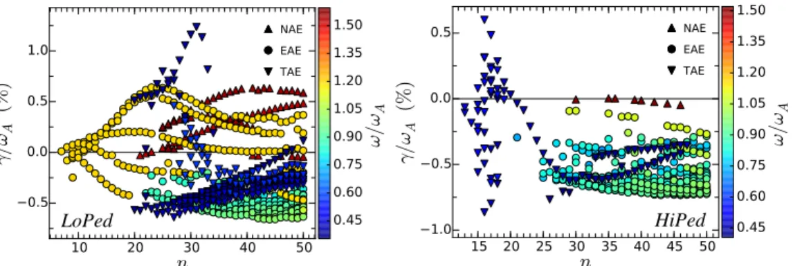 Figure 2. Linear growth rates γ normalized to the Alfv´ en frequency ω A = v A /R m , where the Alfv´ en velocity at the magnetic axis is v A ≈ 7.1 × 10 6 m/s in LoPed and v A ≈ 7.0 × 10 6 m/s in HiPed, versus toroidal mode number n and colored by AE frequ