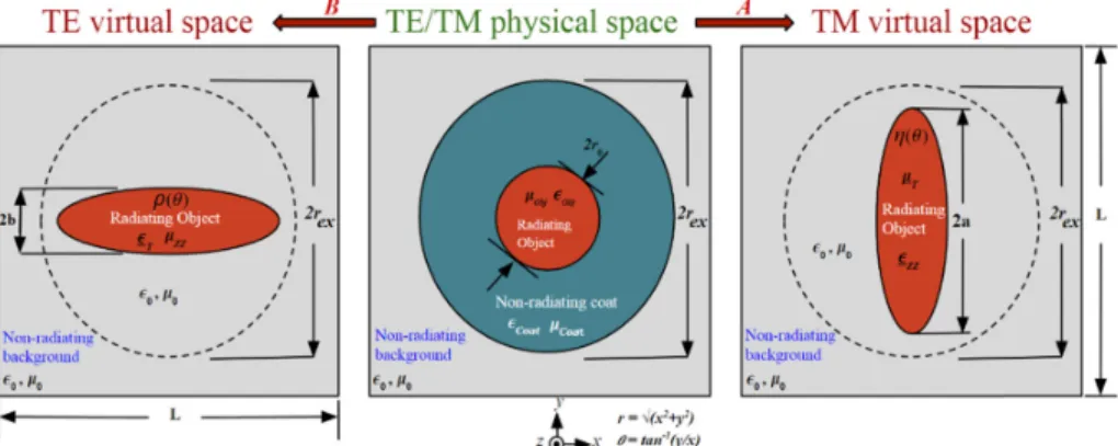 Fig. 1. schematic of the TR illusion example discussed in section 4. The middle figure is for  the TE/TM physical space (departure space) with a homogenous anisotropic lossy circular  object with radius r 0   [ ε obj mn = δ mn (3 + i 0.02) and  μ obj mn = 