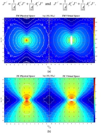 Fig. 2. Numerical calculation of normalized time averaged radiated poynting vector (log scale)  at the virtual and physical spaces of TE and TM as depicted in Fig