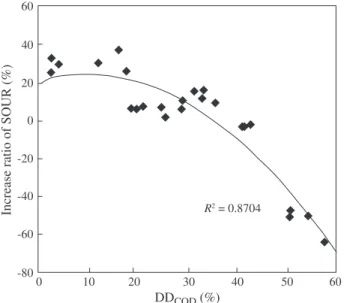 Fig. 5 – Relationship between sludge microbial activity and disintegration degree during ultrasonic treatment (Li et al., 2009).