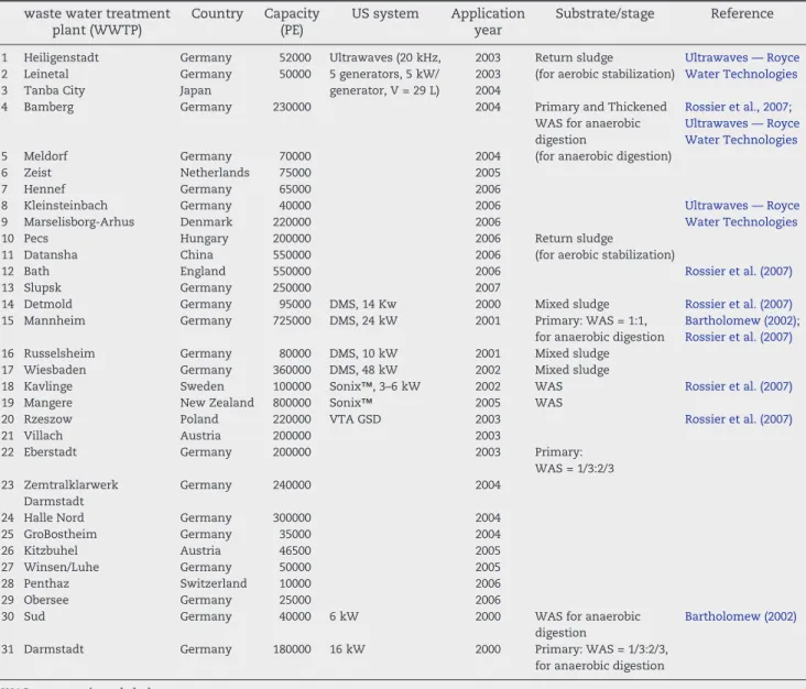 Table 2 – Full scale ultrasonication applications.