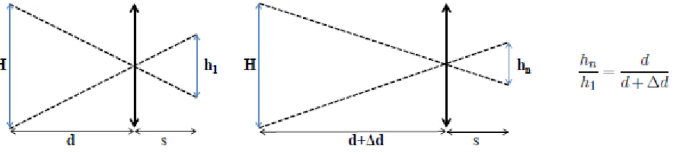 Figure 10 : Grossissement entre deux images 