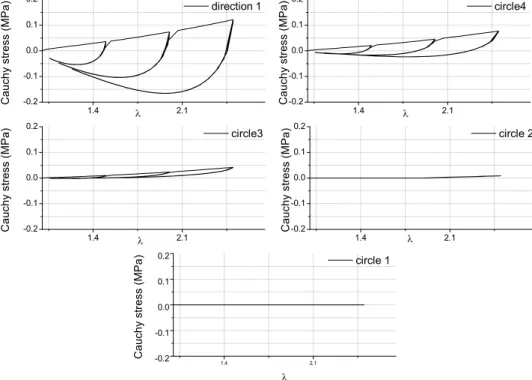 Fig. 7 Representation of the first component of the stress tensor (σ xx ) for cyclic tensile test up to λ = 2.5