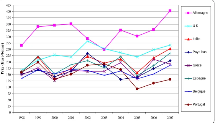 Figure 11 : Evolution des prix à l’export de la pomme de terre française destinée au marché du  frais (Euros/tonnes, 1998-2007)  0255075100125150175200225250275300325350375400425 1998 1999 2000 2001 2002 2003 2004 2005 2006 2007Prix (Euro/tonne) AllemagneU