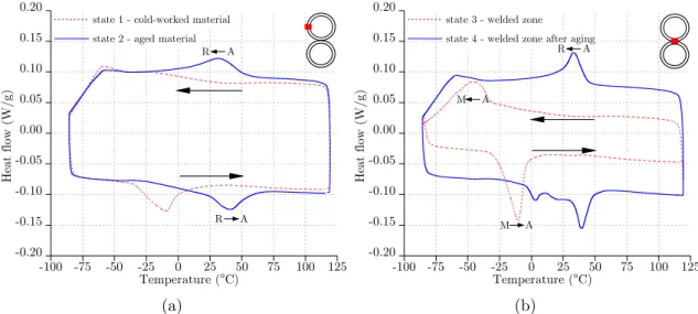 Figure 3: Thermal transformation behavior of Ti-50.8 at.% Ni for (a) zone far from the welded joint and (b) welded zone