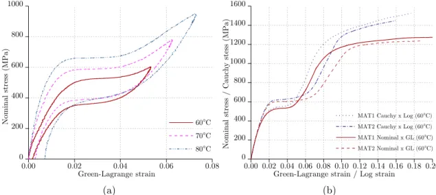 Figure 5: Nominal stress-strain curves resulting from tensile tests: (a) influence of the test temperature during loading and unloading at T = 60, 70 and 80 ◦ C; (b) Ultimate tensile strength at 60 ◦ C for the specimen aged at 350 ◦ C for 60 min (MAT1) and