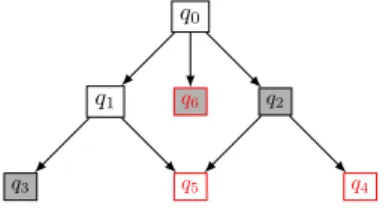 Figure 11: Example of big frontier defined vertices filled in grey, where small queries are in red and others queries in black.