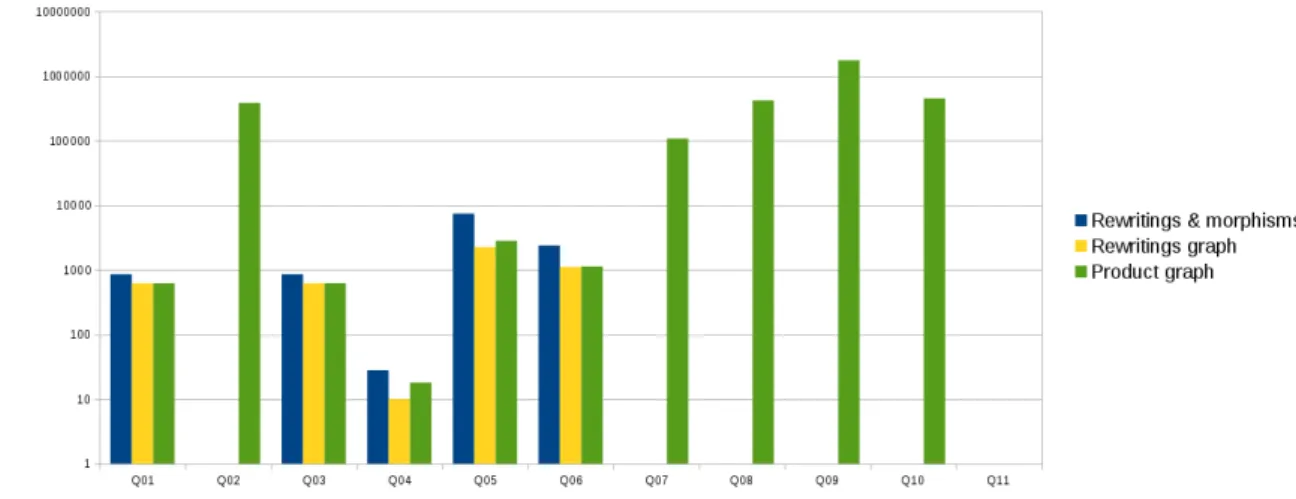 Figure 13: Comparaison of number of vertices of rewriting graph and product graph.