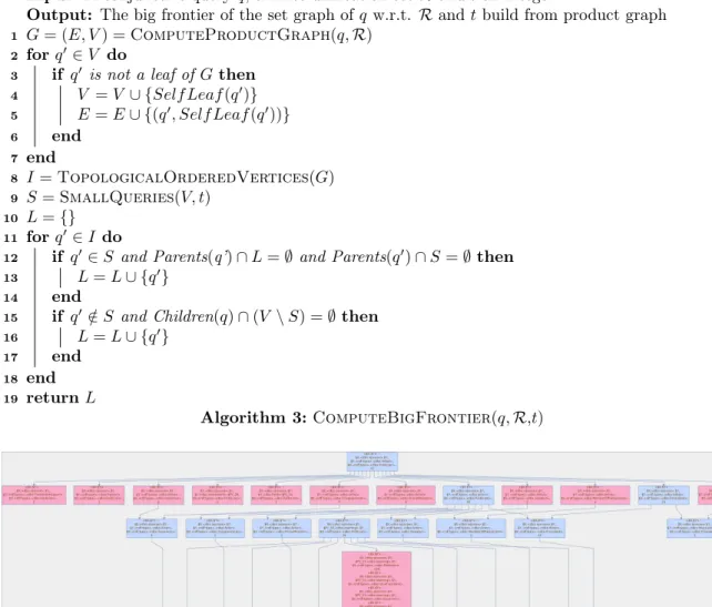 Figure 15: Explored part of set graph of query q(x, y) =