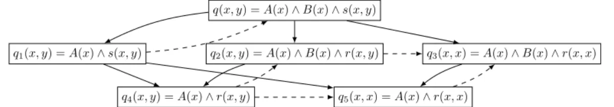 Figure 3: The homomorphical saturation of process rewriting graph of the query q(x, y) = A(x) ∧ B(x) ∧ s(x, y) 
