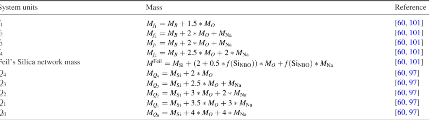 Table 4.   The table presents how to calculate the mass of the elementary units along with Feil and Feller [101] equation for the mass of the  silica component of the glass