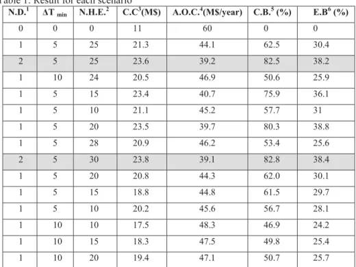Table 1. Result for each scenario  