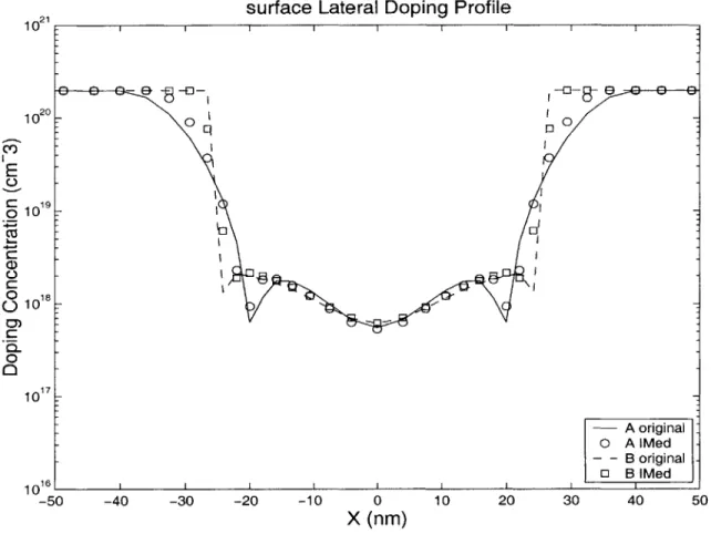 Figure 2.7:  Inverse  modeling fits using the  entire data range  showing  the lateral  doping  profiles  at the surface  for the two Leff  =  50  nm NMOS  devices  with  same electrostatics  at  VBS  =  0 V.