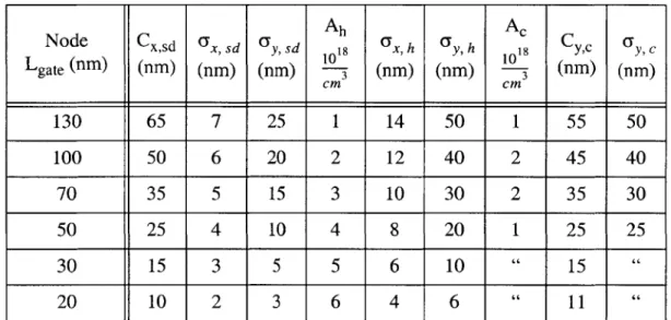 Table  2.1:  For each  Road Map  node,  these  initial guess  specifications  for the MOSFET source/