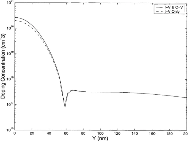 Figure 3.8:  Comparison  of the depth  doping profile  extracted  at the gate  edge  for the  shortest t 0 x