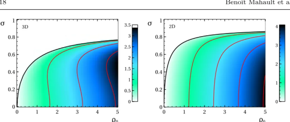 Fig. 4 Phase diagram in the density-noise plane of the hydrodynamic equations for the polar class