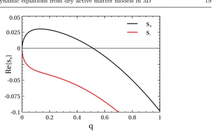 Fig. 5 Behavior of the real part of the eigenvalue governing the long wavelength linear stability of the homogeneous ordered solution of the polar hydrodynamic equations, given by Eq