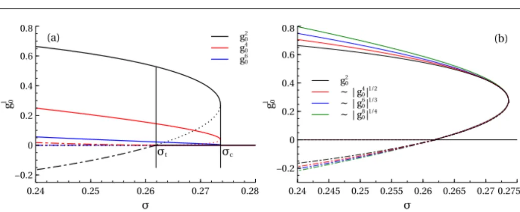 Fig. 8 Numerical evaluation of the homogeneous ordered solution of the Boltzmann equa- equa-tion for the active nematics class, truncating the hierarchy at the 10 th mode