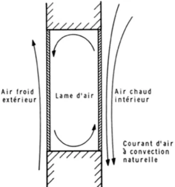 Figure 1. Schéma de la section verticale d'une fenêtre à double vitrage