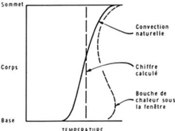 Figure 2. Variations de la température de la vitre interne d'une fenêtre à double vitrage L'air  intérieur  refroidi  au  contact  de  la  fenêtre  descend  jusqu'au  plancher  et  se  dirige  horizontale ment dans la direction opposée au mur externe