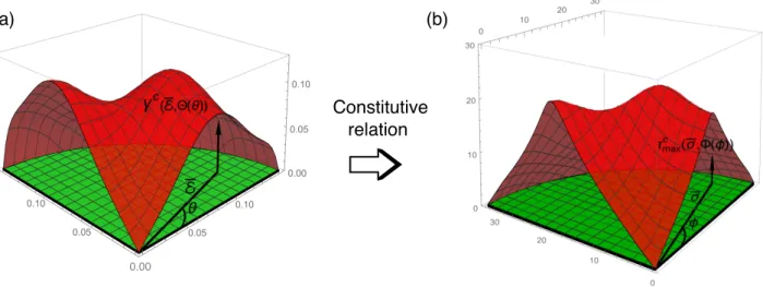 Figure 7: Numerical mapping of the instability surface from strain space (shown in (a)) to stress space (shown in (b)) via the hyperelastic constitutive relation of equation(53)