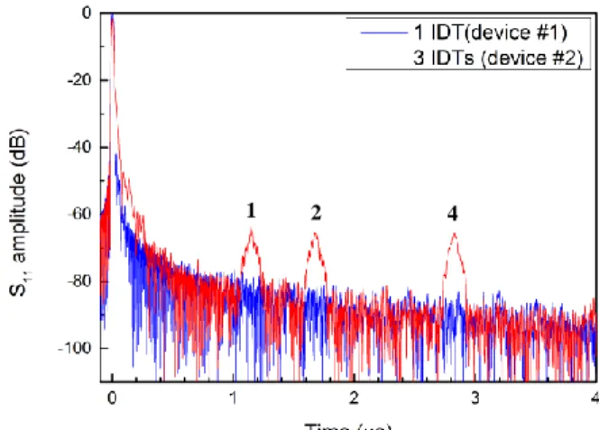 Fig. 6. Experimental reflection coefficient in the time domain of devices #1 and 