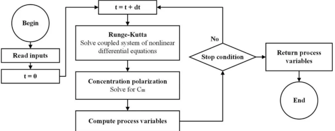 Figure 5. Computation procedure for batch RO including concentration polarization.