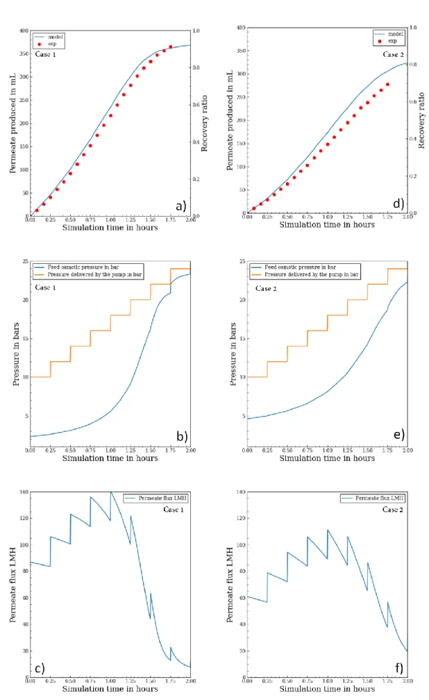 Figure 6. (a,d) batch RO permeate volume production against time for the model and experiment, (b,e) batch RO model simulation of osmotic pressure and pump pressure evolution, (c,f) batch RO model simulation of permeate flux.