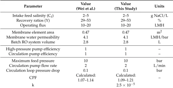 Table 1. Parameters used for comparison between the present batch RO model and the model by [14,18].