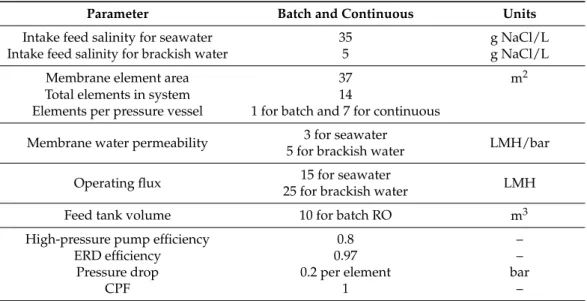 Table 3. Parameters used for energetic comparison between continuous RO and batch RO for seawater and brackish water.