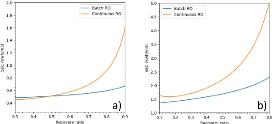 Table 3. Parameters used for energetic comparison between continuous RO and batch RO for sea- sea-water and brackish sea-water