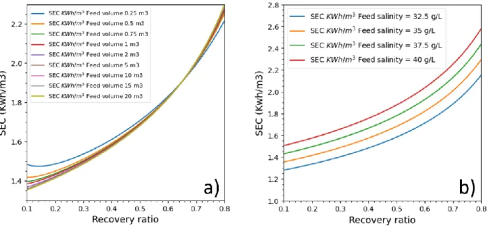 Figure 8. (a) Batch RO pressure profiles for seawater (salinity = 35 g/L); (b) SEC evolution