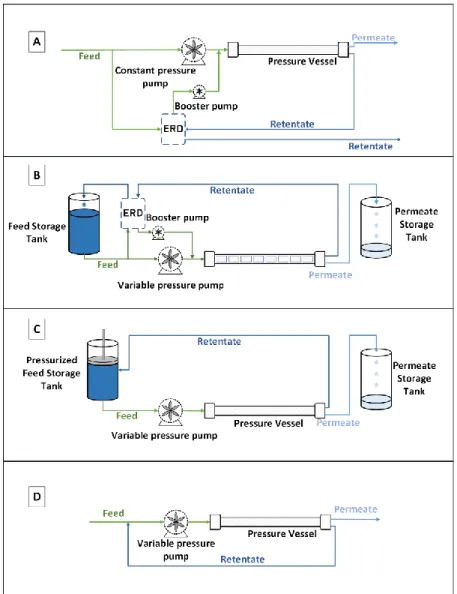 Figure 1. Schemes of four reverse osmosis (RO) desalination processes: Type A, one-stage continu- continu-ous RO; Type B, batch RO with ERD and non-pressurized feed tank; Type C, batch RO with  pres-surized feed tank; Type D, semi-batch RO