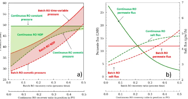 Figure 2. Batch RO and continuous RO (a) feed pump pressure and osmotic pressure and (b) permeate flux and convective  salt flux