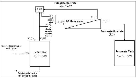 Figure 4. Schematic diagram of the batch RO process. 