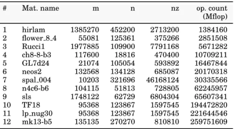 Table I. The set of matrices used for the experiments.