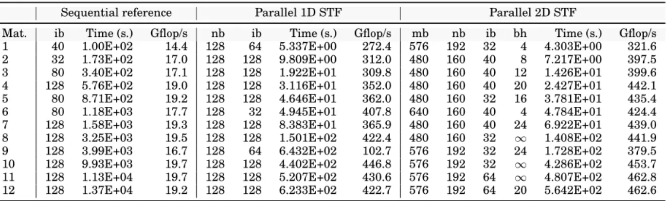 Table II. Optimum performance on ADA (32 cores).