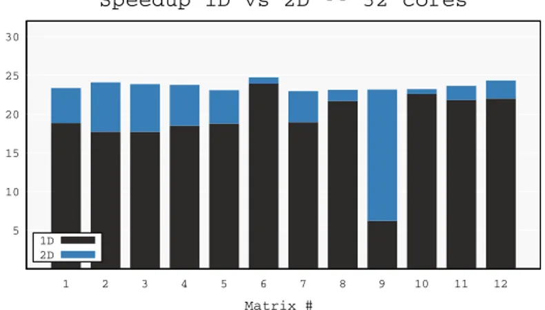 Fig. 8. Speedup of the 1D and 2D algorithms with respect to the sequential case on ADA (32 cores).