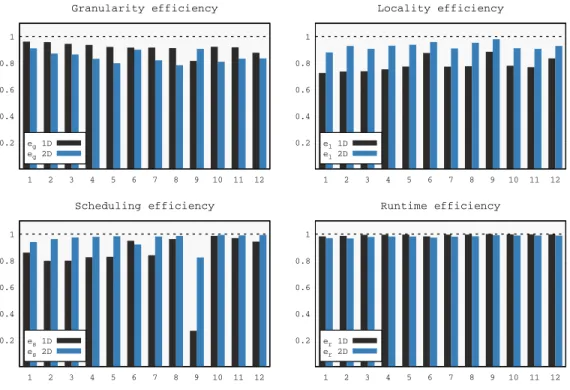 Fig. 9. Efficiency measures on ADA (32 cores).
