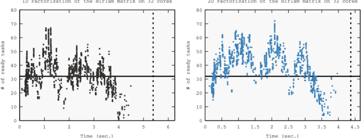 Fig. 10. Concurrency under a memory constraint for the Hirlam matrix on ADA (32 cores).