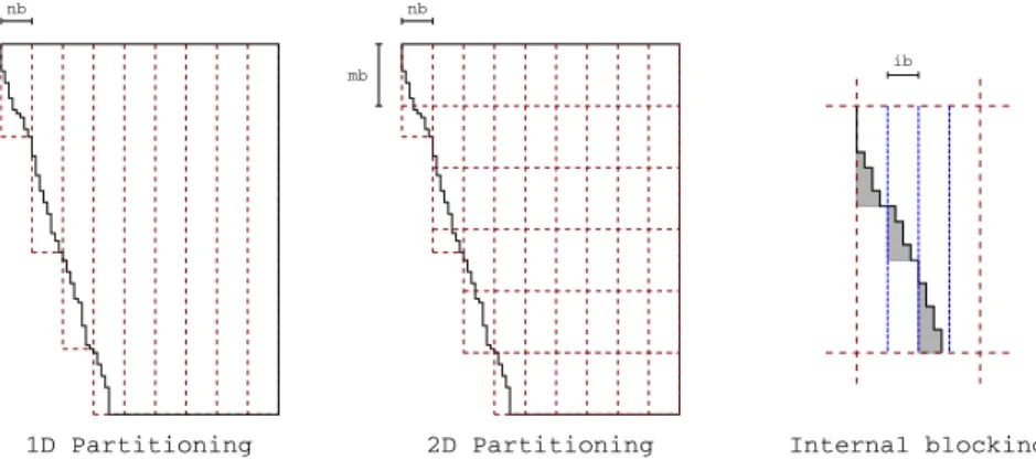 Fig. 1. 1D partitioning of a frontal matrix into block-columns (left), 2D partitioning into tiles (middle) and internal block-column or tile blocking (right)